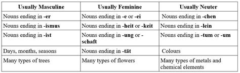 German Nouns - Commonly Used Words