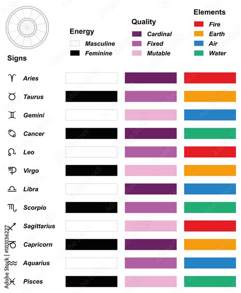 Astrology overview chart - Astrological signs of the zodiac - Energy (masculine, feminine ...