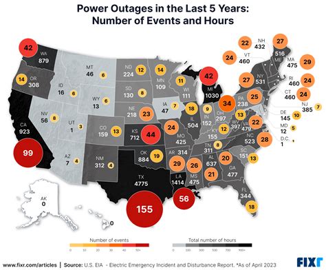 Fixr.com | Analyzing State-Level Power Outages and Solutions for Homeowners