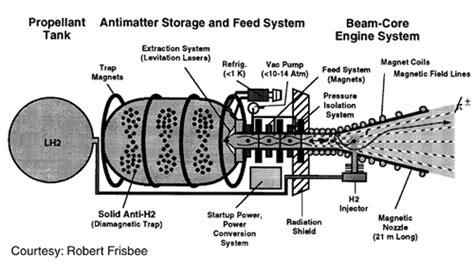 Antimatter Fuel for Rocket is Theoretically Possible ~ Environment Clean Generations