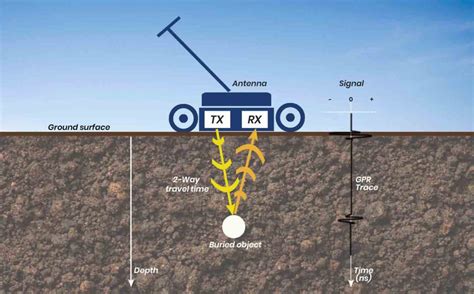 GPR method explained | ImpulseRadar