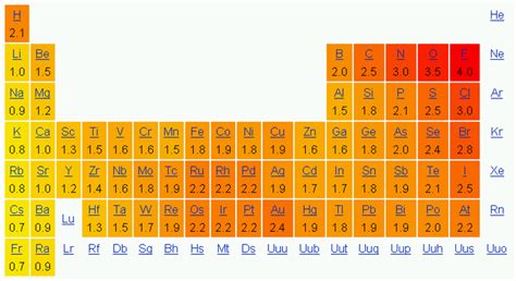 Electronegativity | Chemistry [Master]