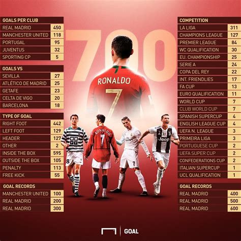 Cristiano Ronaldo achieves 700 career goals - Soccer Antenna