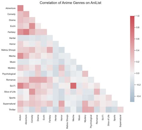 Correlation Between Anime Genres, of All Titles on AniList : r/anime