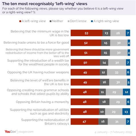 Left-wing vs right-wing: it’s complicated | YouGov