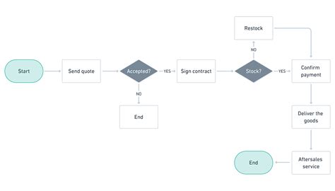 Process Mapping Flowchart