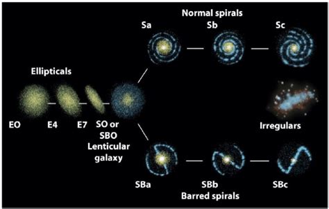 Hubble Galaxy Diagram