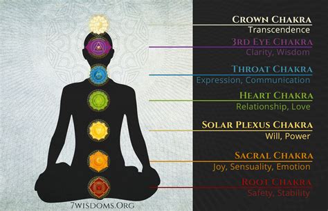 Chakra Chart - all the essential Information at a glance - 7wisdoms.org