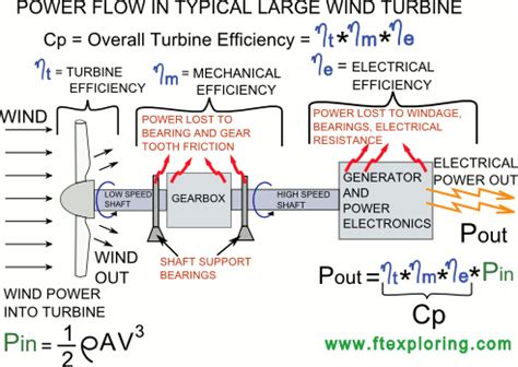 Electric Generator: Electric Generator Efficiency Formula