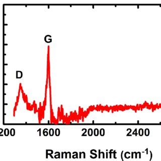 The Raman spectrum of the graphene sample. | Download Scientific Diagram