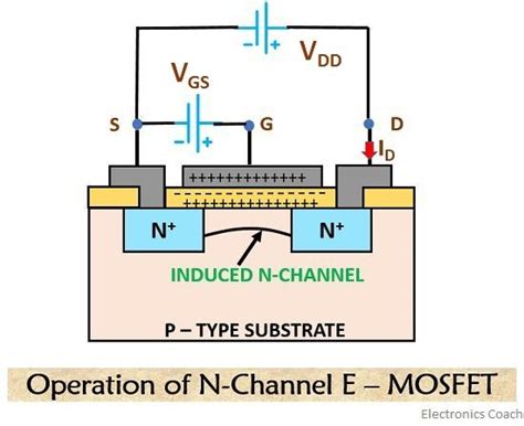 What is MOSFET? Construction and Working of DE-MOSFET and E-MOSFET - Electronics Coach