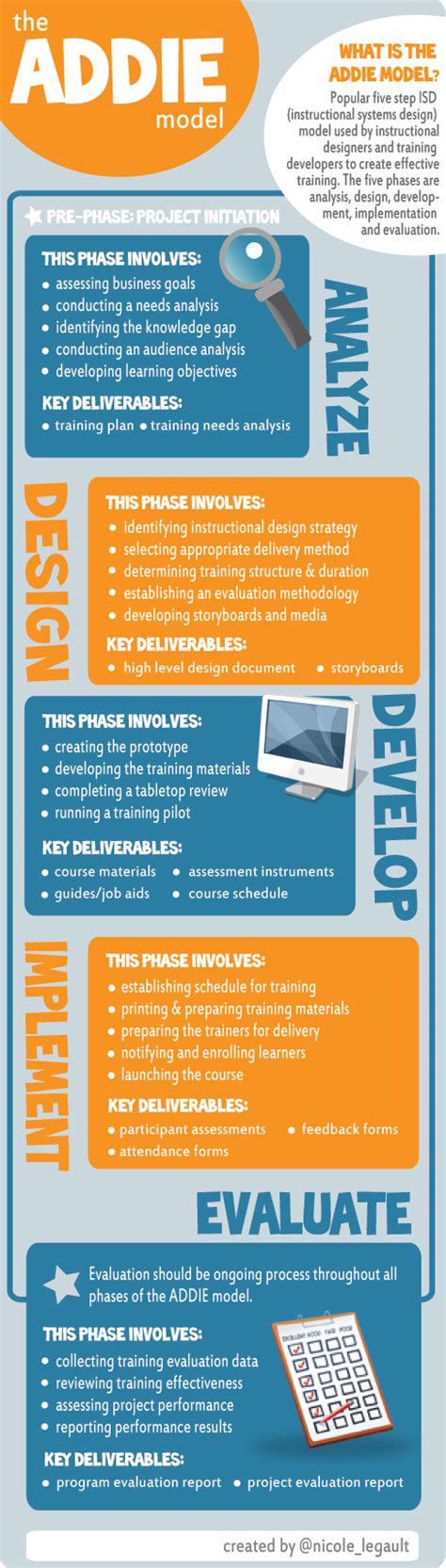 ADDIE Model Explained [INFOGRAPHIC] - LearnDash