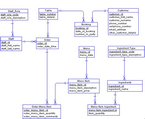 Sql Database Design Best Practices