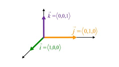 3D Vectors (Fully Explained w/ Step-by-Step Examples!)