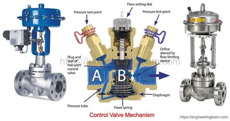 Control Valve Types Parts Working Principle Applications Materials ...