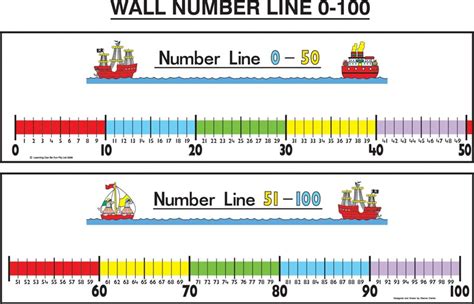 Wall Number Line 0-100 : Teachers Bazaar