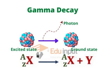 Gamma Decay-Definition, Process, And Applications