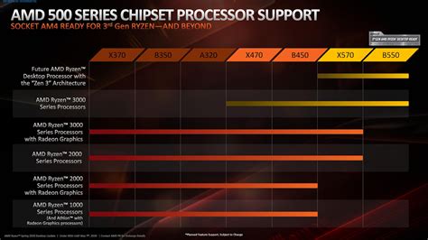 AMD Ryzen 4000 'Zen 3' CPUs Compatible With X570 & B550 Chipset