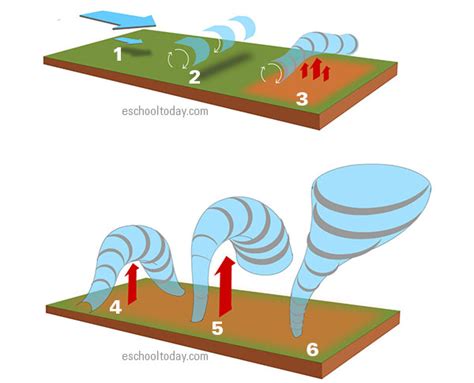 Tornado Formation Stages