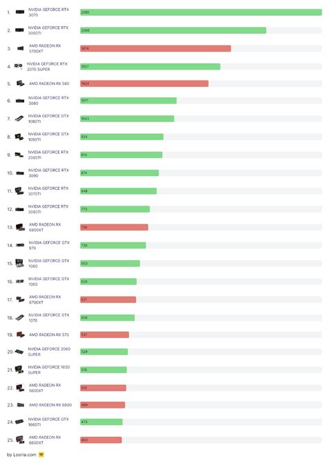 Reddit user tabulated the top most discussed graphics card on the ...