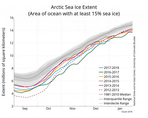 1 -The graph above shows Arctic sea ice extent as of January 2, 2018,... | Download Scientific ...