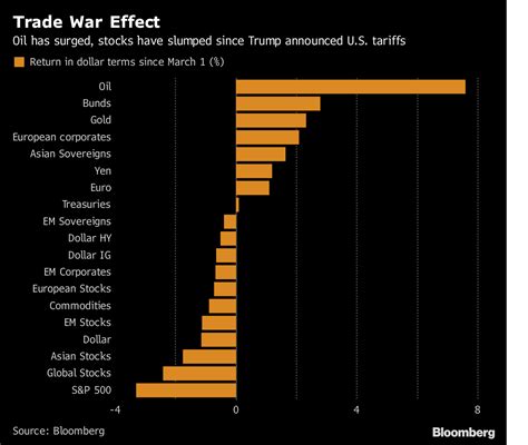 The Market Is Already Picking Trade War Winners - and Losers | Wealth ...