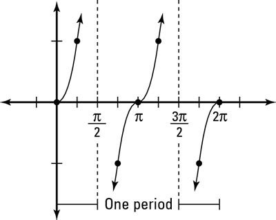 Graph Of Tan X