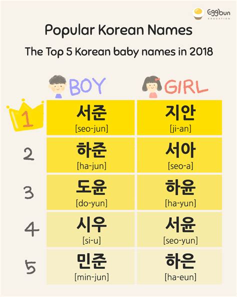 Popular Korean Names, Korean Baby Names, Korean Babies, Name Inspiration, Korean Language ...