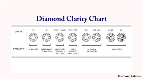 Diamond Clarity Chart | Diamond Inhouse