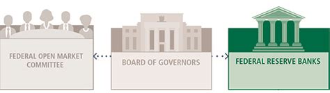 Federal Reserve Board - Federal Reserve Banks