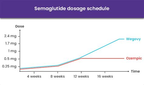 Semaglutide Dosage Chart: How to convert units of Semaglutide to ML? - Azfmc