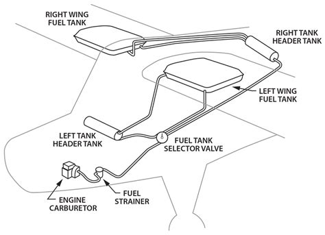 Types Of Fuel System In Aircraft