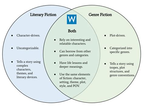 Literary Fiction vs. Genre Fiction: Definitions and Examples | Writers.com