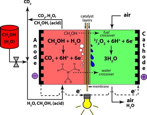 Clipart - Direct Methanol Fuel Cell