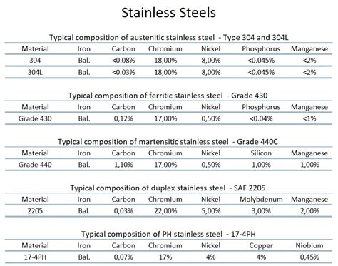 What is Composition of Stainless Steels - Definition | Material Properties