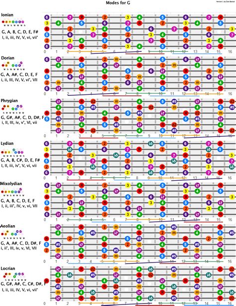 Music Scales Chart Guitar