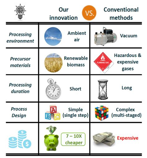 Graphene production – Graphene