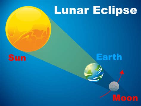 Lunar Eclipse Diagram | NASA