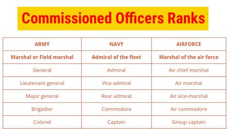 Army, Navy and Air Force Equivalent Ranks of Commissioned Officers - Mission Ncc