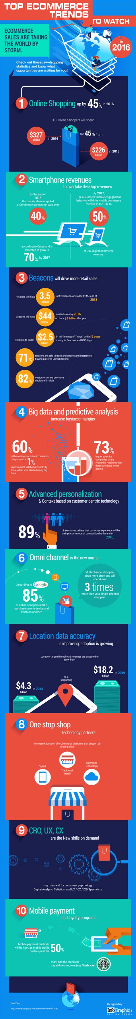 Top E-Commerce Trends to Keep and Eye On [Infographic] - Business2Community