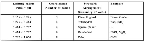 The co - ordination number of the ions in CsCl crystal lattice is: