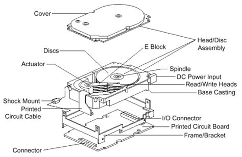 Hard Disk Operational Overview - Computer Repair Blog