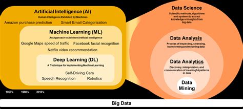 How to make it simple to explain AI, ML, DL together with Data Science ...