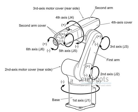 Diagram of a six-axis industrial robotic arm. | Robot arm, Industrial robotic arm, Robot design