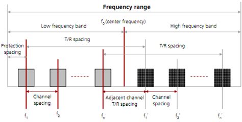 Digital Microwave Communication Overview