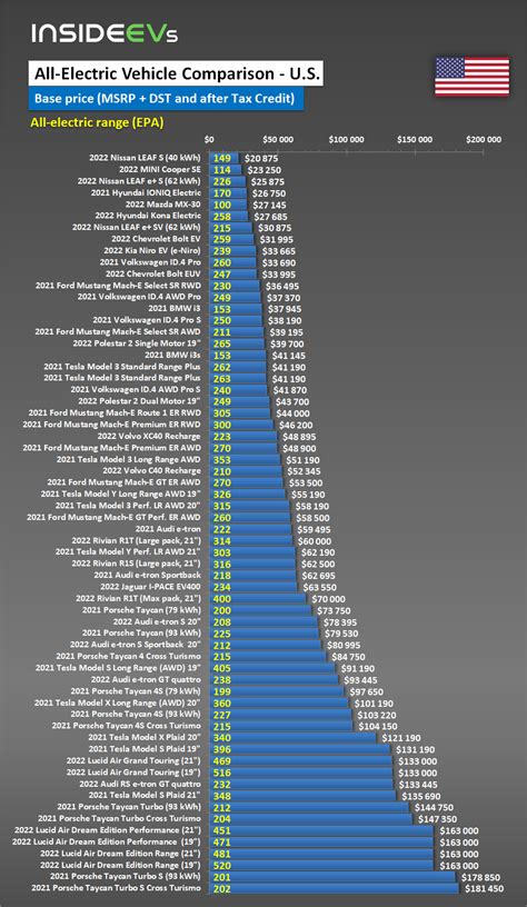 Electric Car Price Comparison For US: Cheapest To Most Expensive