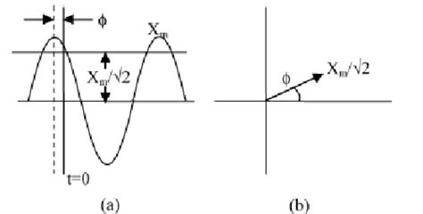 Phasor representation of a sinusoidal signal. (a) Sinusoidal signal ...