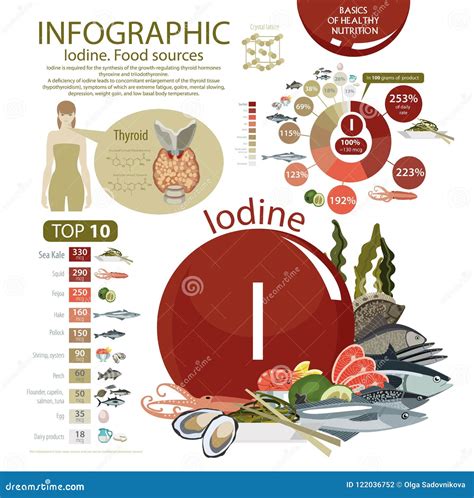 Iodine Rich Foods Chart