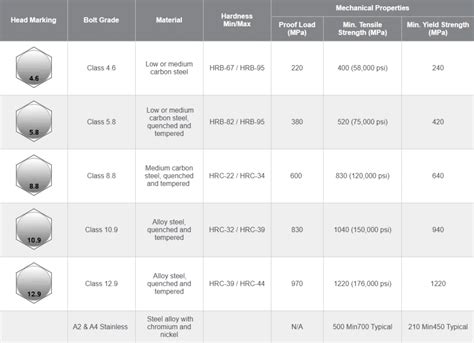 Bolt Grades Chart And Strengths Quick Reference PDF, 48% OFF