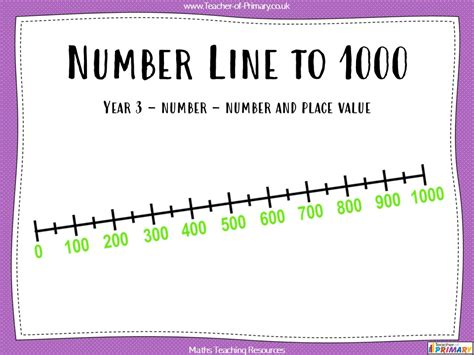 Number Line to 1000 - Year 3 | Teaching Resources